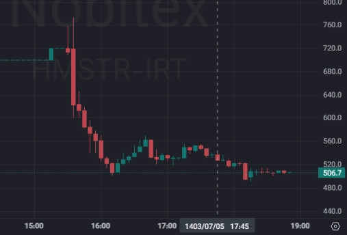 قیمت بازگشایی توکن همستر کامبت